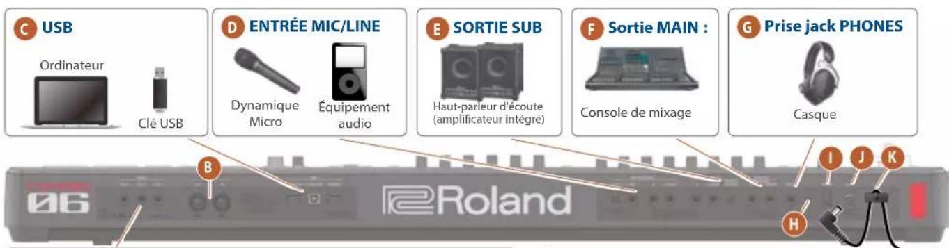 ROLAND FANTOM06 - Panneau arrêté (branchement de votre équipement) - 1