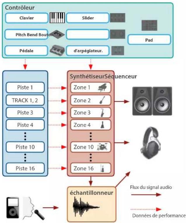 ROLAND FANTOM06 - Structure de base - 2