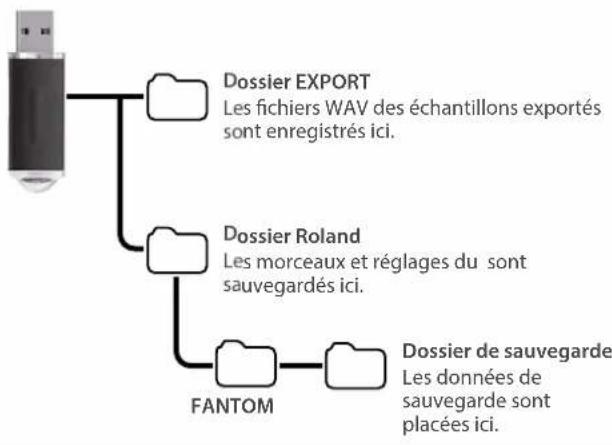 ROLAND FANTOM06 - Structure de dossiers d'une clé USB - 1