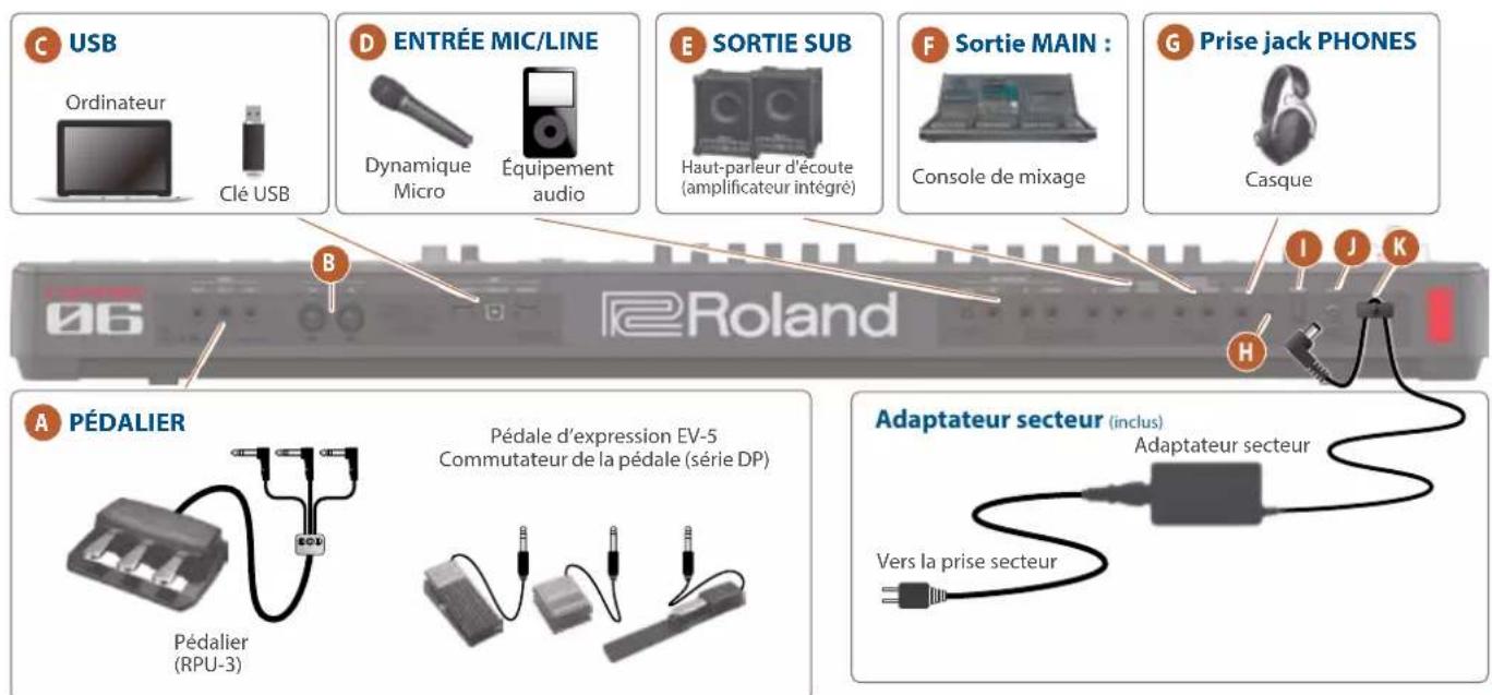 USB Ordinateur Clé USB D ENTRÉE MIC/LINE Dynamique Micro Équipement audio E SORTIE SUB Haut-parleur d'écoute (amplificateur intégré) F Sortie MAIN : Console de mixage G Prise jack PHONES Casque A PÉDALIER Pédalier (RPU-3) Pédale d'expression EV-5 Commutateur de la pédale (série DP) Adaptateur secteur (inclus) Adaptateur secteur Vers la prise secteur