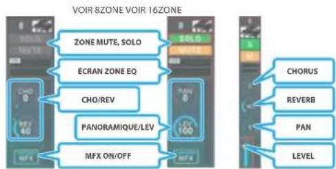 VOIR 8ZONE VOIR 16ZONE ZONE MUTE, SOLO ÉCRAN ZONE EQ CHO/REV PANORAMIQUE/LEV MFX ON/OFF CHORUS REVERB PAN LEVEL