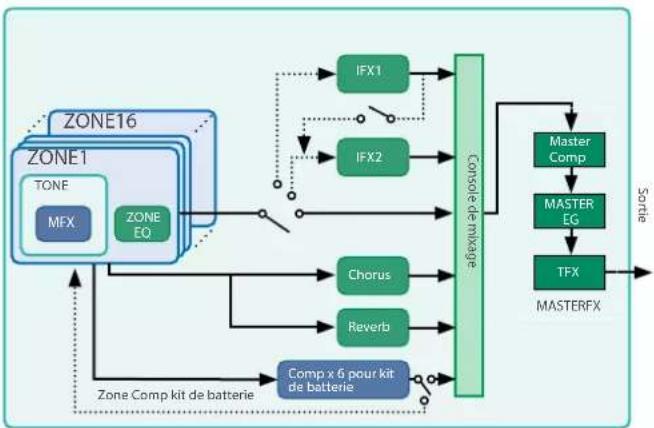 ROLAND FANTOM08 - Un exemple de routage pour les effets du moteur de sons interne - 1