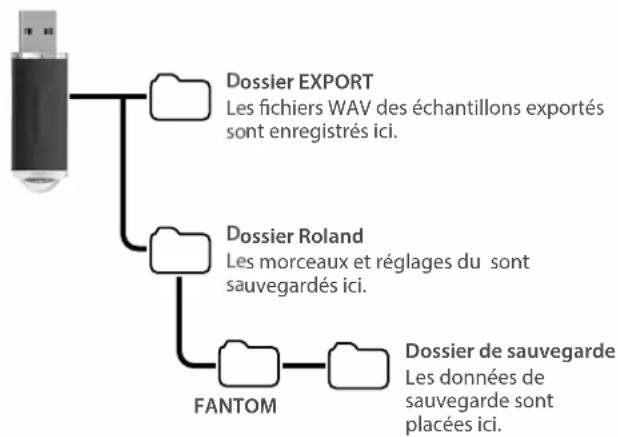 ROLAND FANTOM08 - REMARQUE - 1