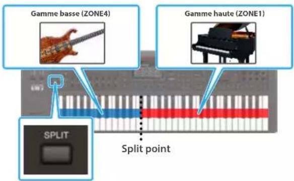 Gamme basse (ZONE4) Gamme haute (ZONE1) SPLIT Split point