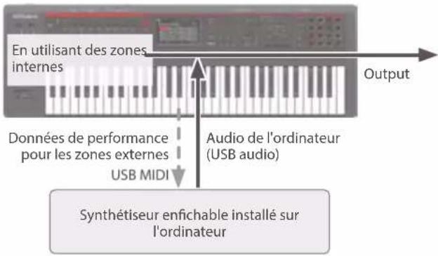 En utilisant des zones internes Output Données de performance pour les zones externes USB MIDI Audio de l'ordinateur (USB audio) Synthétiseur enfichable installé sur l'ordinateur