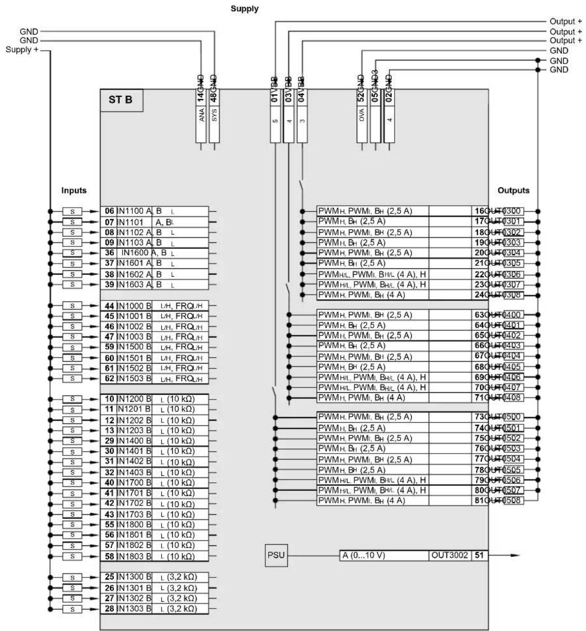 graph TD A["Inputs"] --> B["ST B"] B --> C["Outputs"] subgraph Inputs D["06 IN1100 A B L"] --> E["PWM_H.PWM_I, BH (2,5 A)"] F["07 IN1101 A, BL"] --> G["PWM_H, BH (2,5 A)"] H["08 IN1102 A, BL"] --> I["PWM_H.PWM_I, BH (2,5 A)"] J["09 IN1103 A, BL"] --> K["PWM_H, BH (2,5 A)"] L["36 IN1600 A, BL"] --> M…