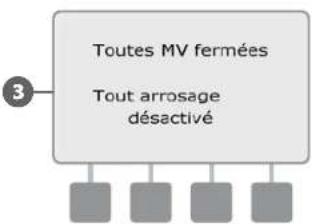 RAIN BIRD ESPLXD - Fermer les vannes principales - 11