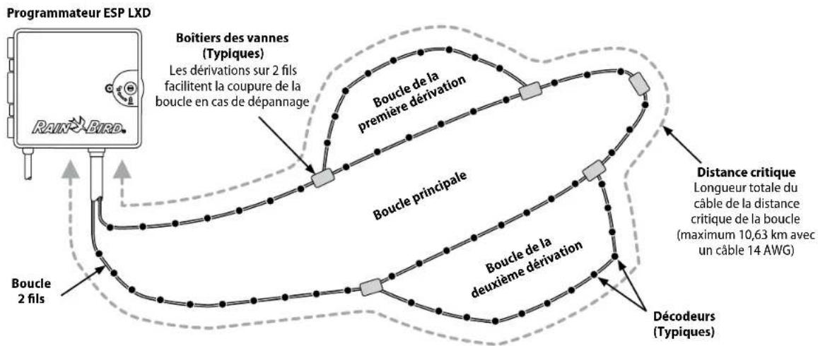 RAIN BIRD ESPLXD - Configuration en boucle - 1