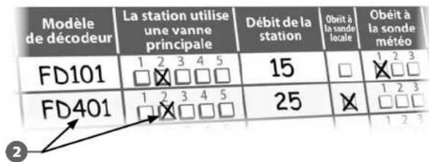 RAIN BIRD ESPLXD - Remplir le guide de programmation - 2