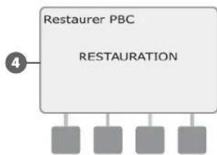RAIN BIRD ESPLXD - Restaurer des programmes à partir d'une cartouche PBC-LXD - 8