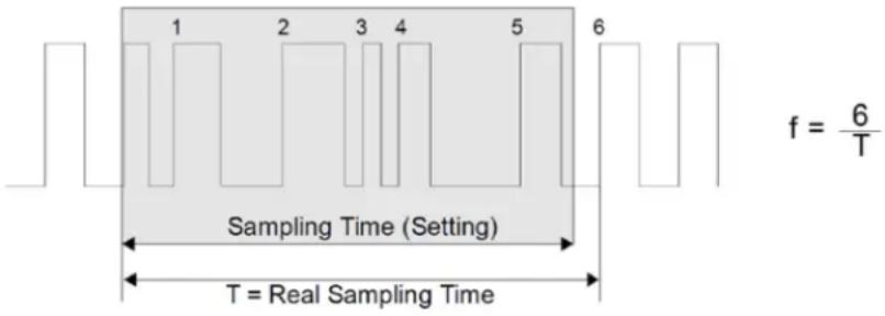IFM DX2033 - Mode Process Time - 1