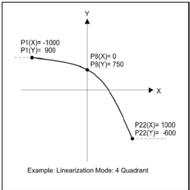 IFM DX2033 - Linéarisation - 2