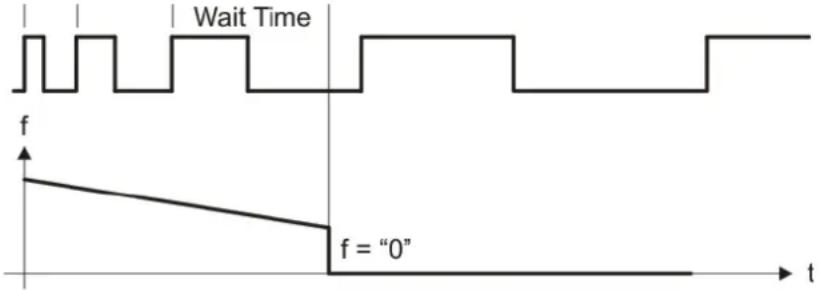 IFM DX2033 - Mode Process Time - 2