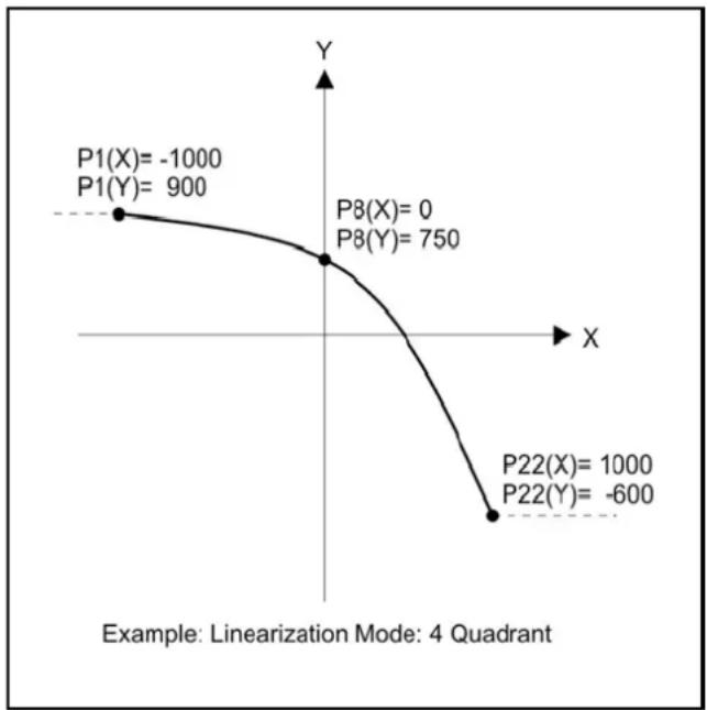 IFM DX2032 - Linearisation - 2