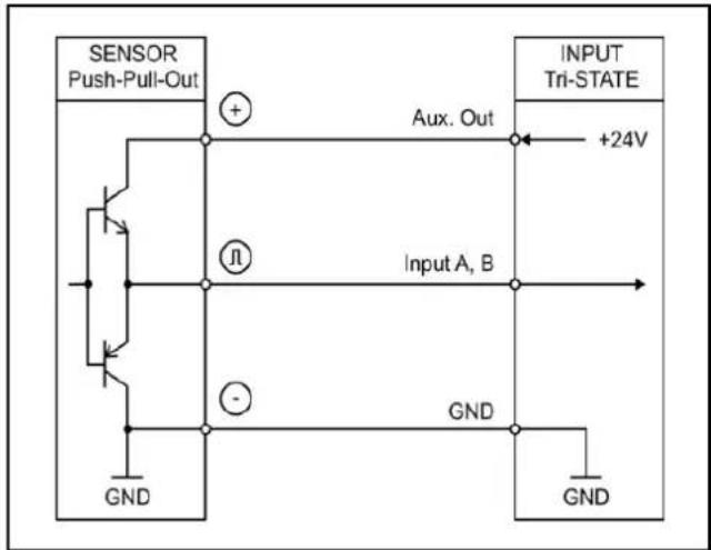SENSOR Push-Pull-Out + Aux. Out +24V INPUT Tri-STATE Input A, B GND GND GND