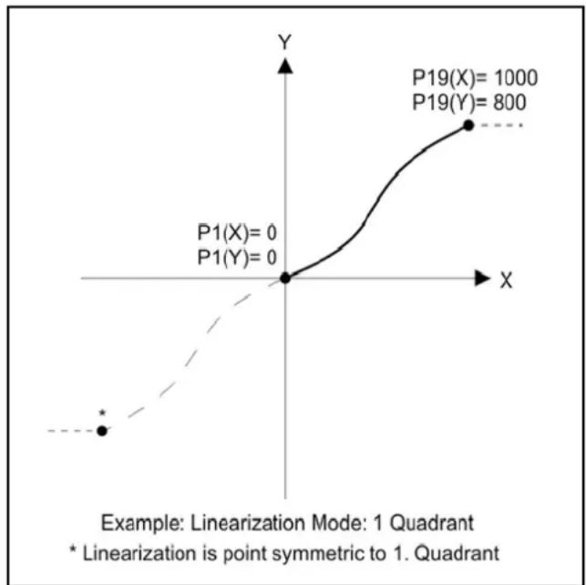 IFM DX2022 - Linéarisation - 1