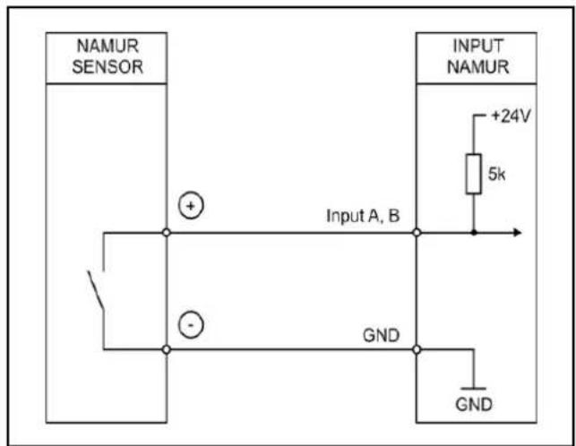 NAMUR SENSOR +24V 5k Input NAMUR Input A, B GND GND