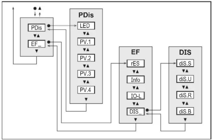 IFM E30430 - Menu - 1