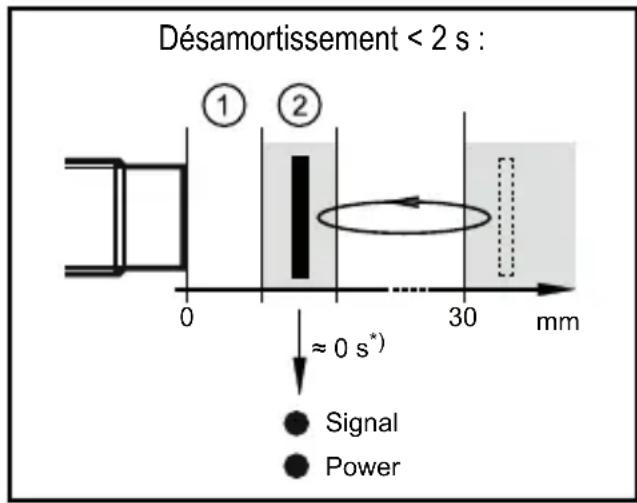 IFM GI701S - Commutation sans temporisation de la LED de signal - 1