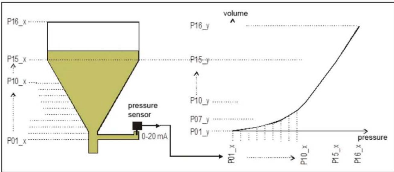 | Pressure Sensor | Volume | | --------------- | ------ | | P01_x | 0-20 mA | | P07_y | 0-20 mA | | P10_x | 0-20 mA | | P15_x | 0-20 mA | | P16_x | 0-20 mA | | P16_y | 0-20 mA | | P10_y | 0-20 mA | | P15_y | 0-20 mA | | P16_y | 0-20 mA |