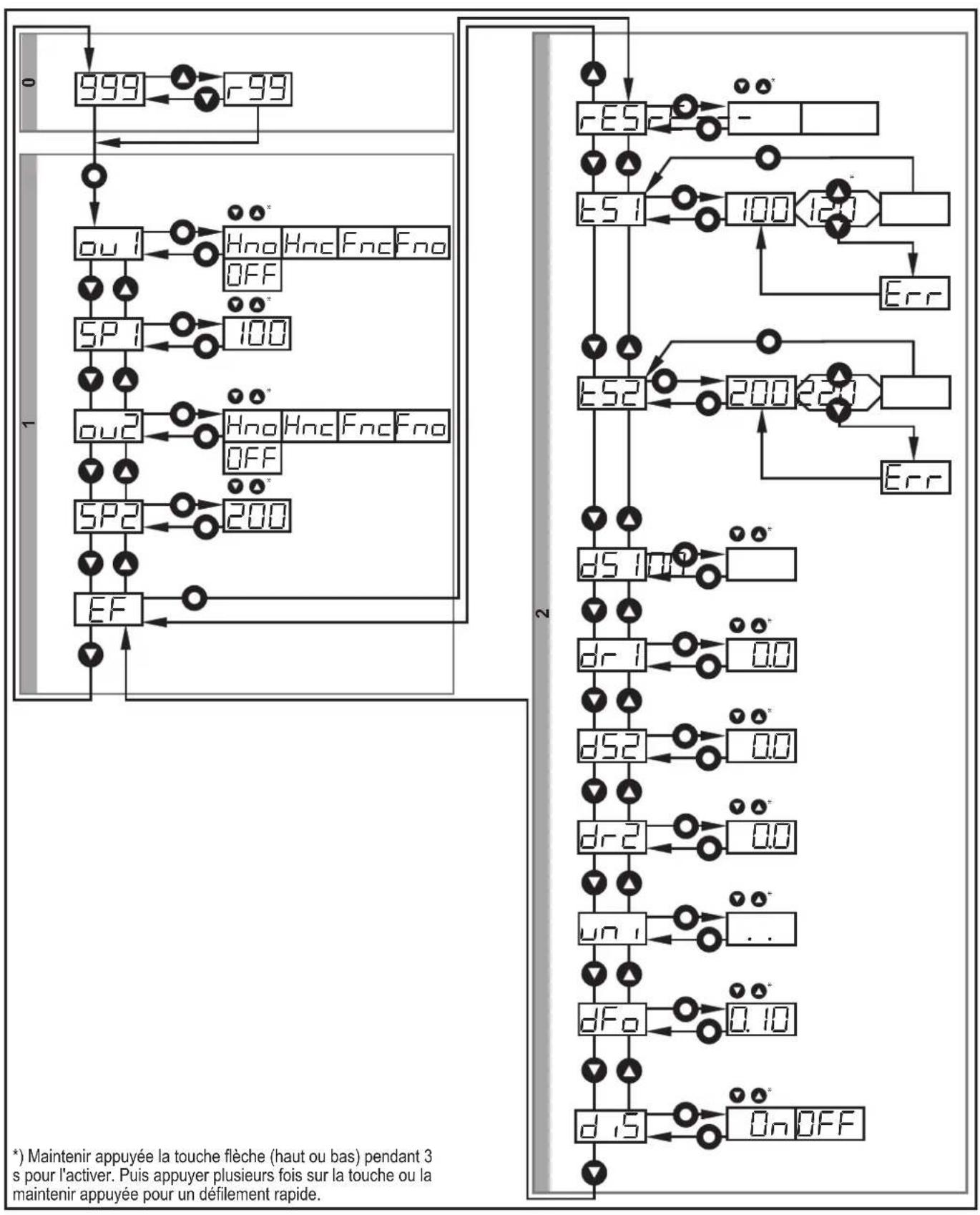 IFM OGD592 - Structure du menu pour la fonction hysteresis - 1