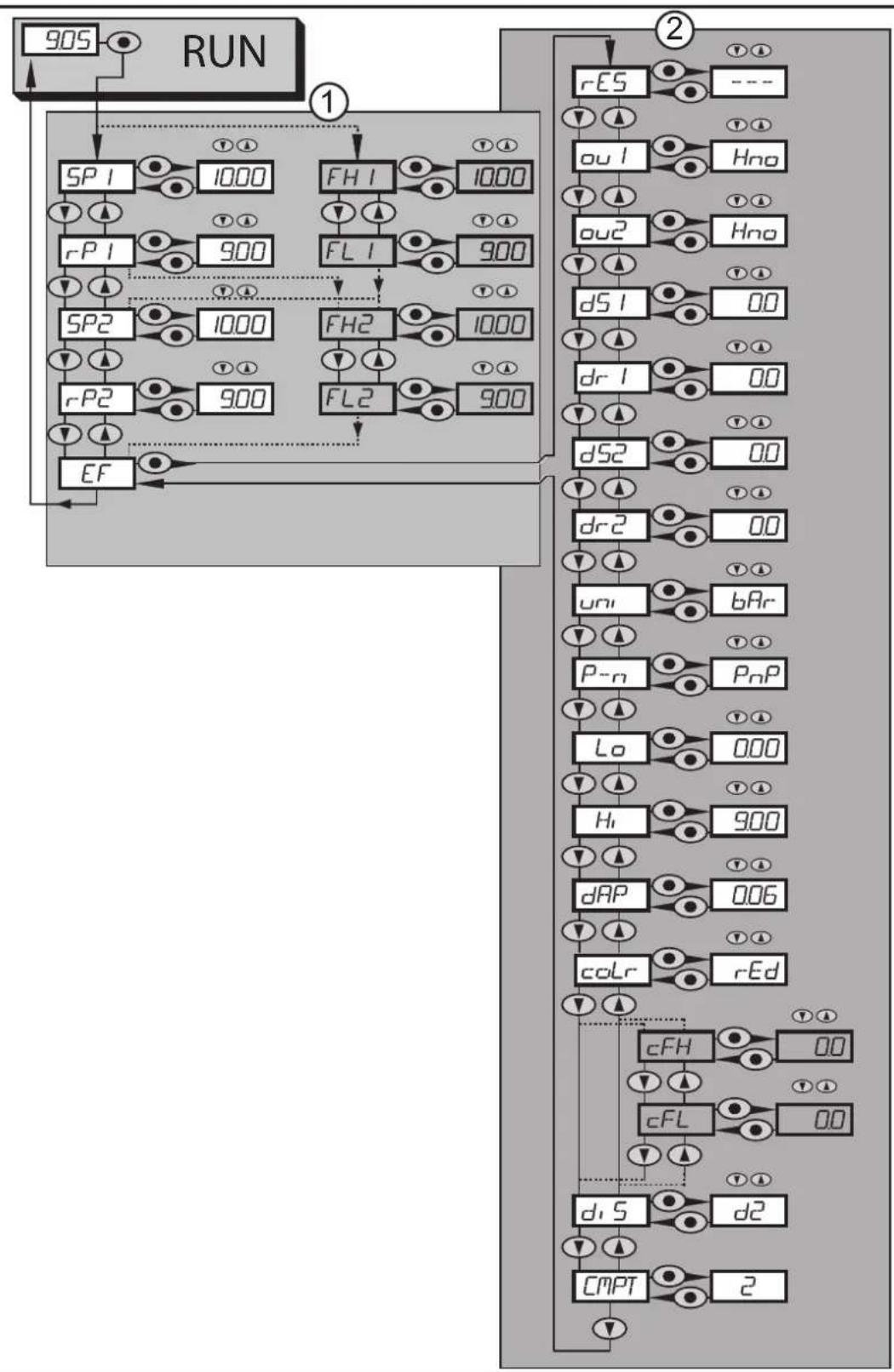 IFM PN7597 - Structure du menu : Menu principal - 1