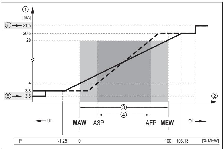 IFM PI1815 - Analogue output - 2