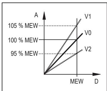IFM PI1714 - Calibração por parte do cliente - 2