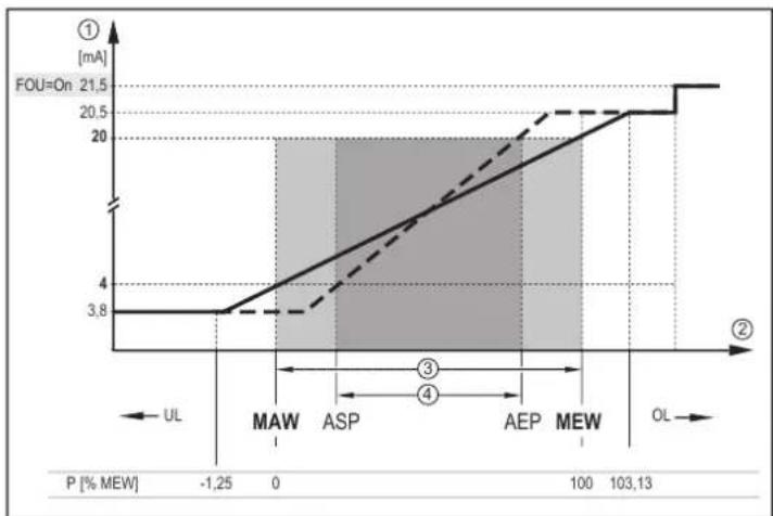IFM PI1714 - Sortie analogue - 2