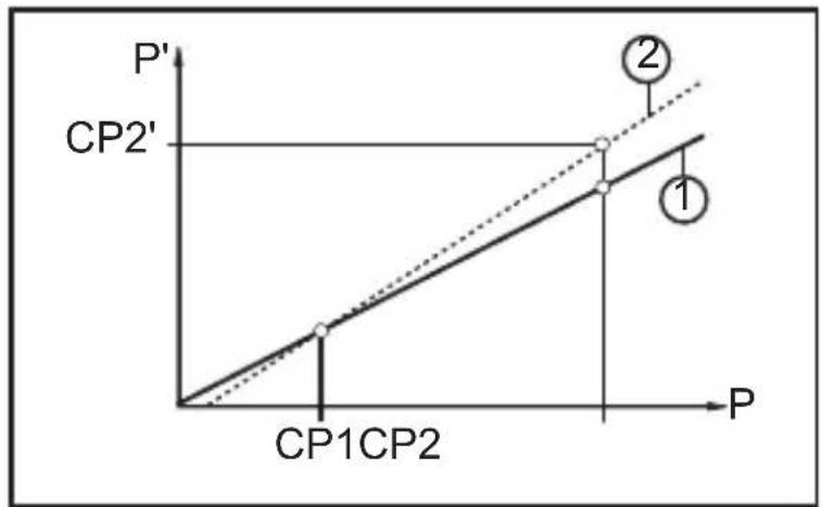 IFM PI2307 - Calibrage par le client - 2