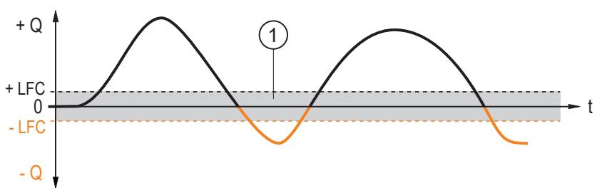 IFM SD5500 - Supresión de caudal bajo - 1