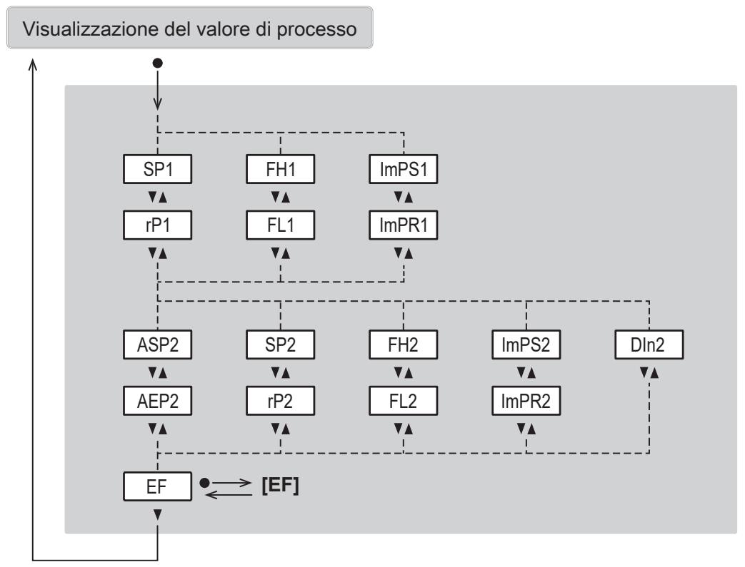 IFM SD5500 - Menu principale e sottomenu - 2