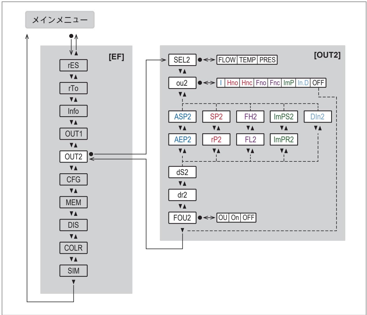 IFM SD5500 - メインメニューとサブメニュー - 5