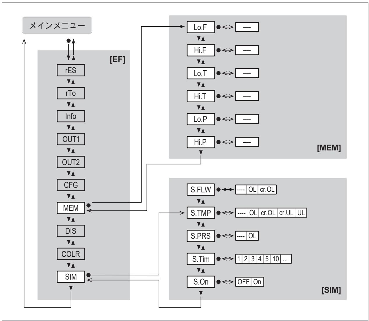IFM SD5500 - メインメニューとサブメニュー - 7