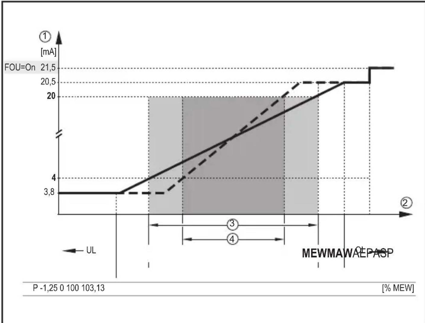IFM PM1506 - Sortie analogue - 2