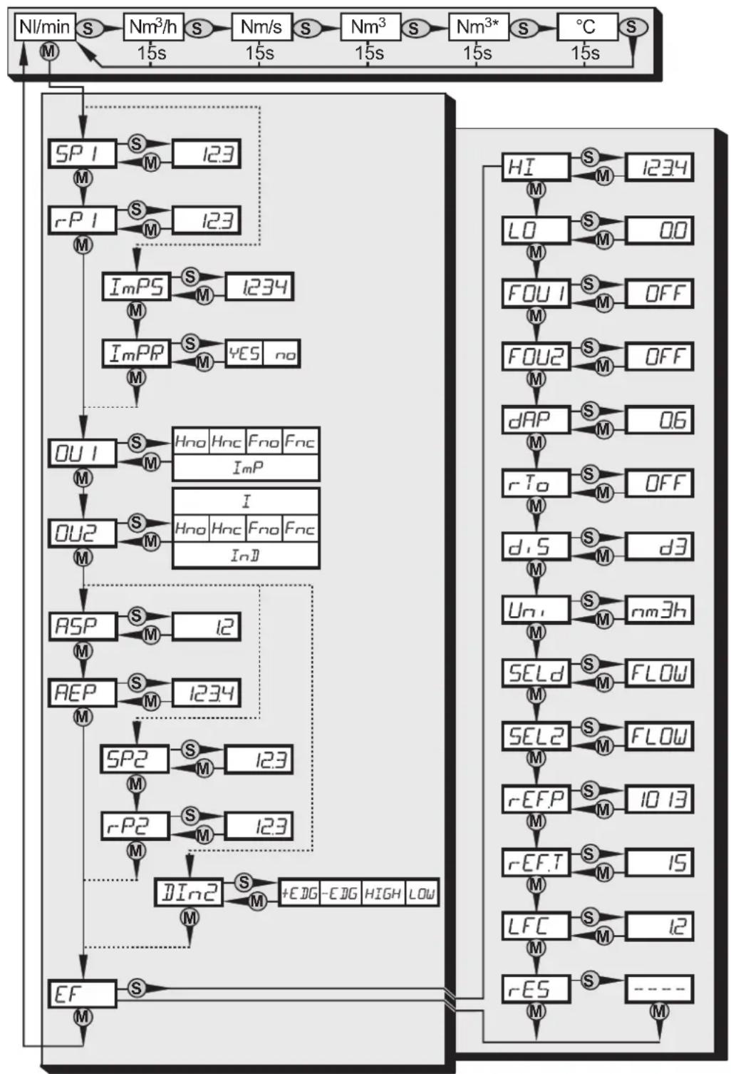 IFM SD5000 - Structure de menu - 1