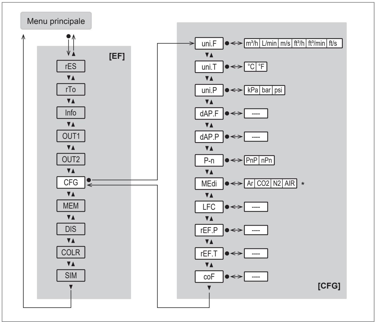 IFM SD5800 - Menu principale e sottomenu - 6