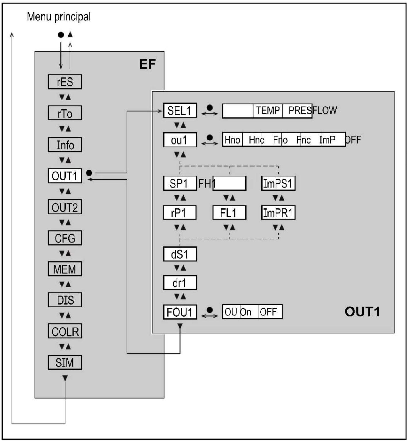 IFM SD5800 - Sous-menu OUT1 - 1