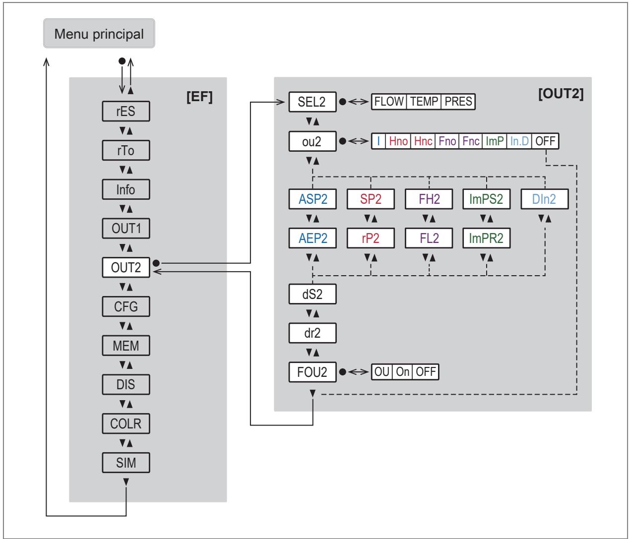 IFM SD2500 - Menu principal e submenus - 5