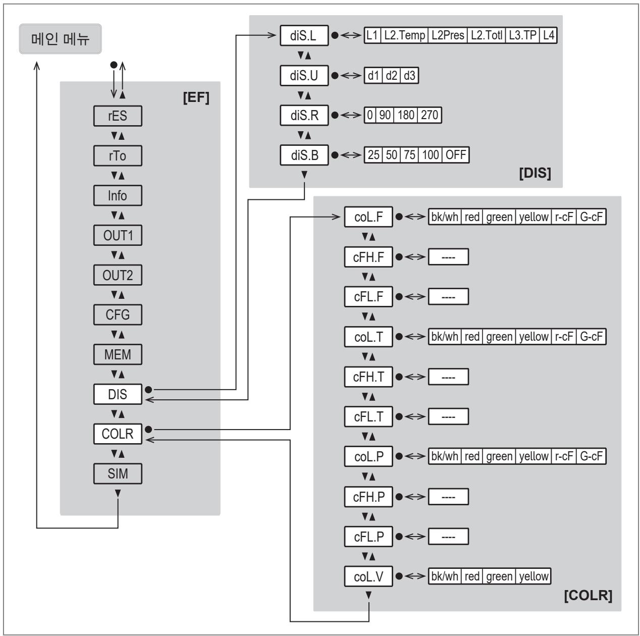IFM SD2500 - 메인 메뉴 및 서브 메뉴 - 8