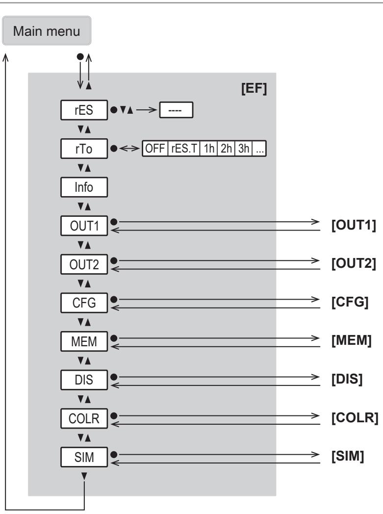IFM SD1540 - Main menu and submenus - 2