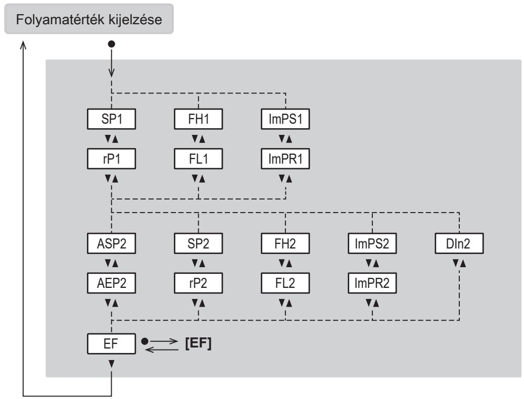 IFM SD1540 - Főmenü és almenük - 2