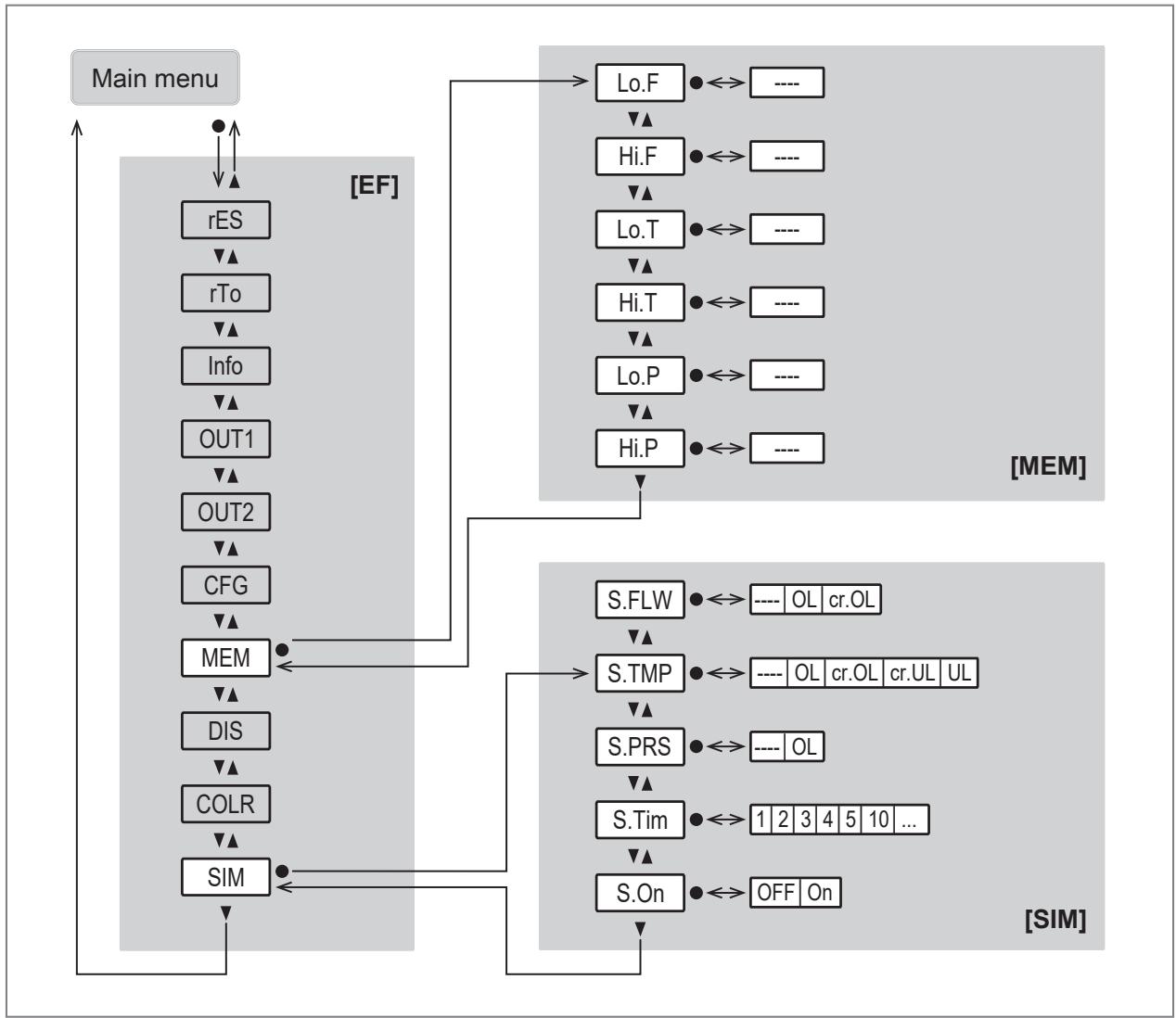 IFM SD1540 - Main menu and submenus - 6