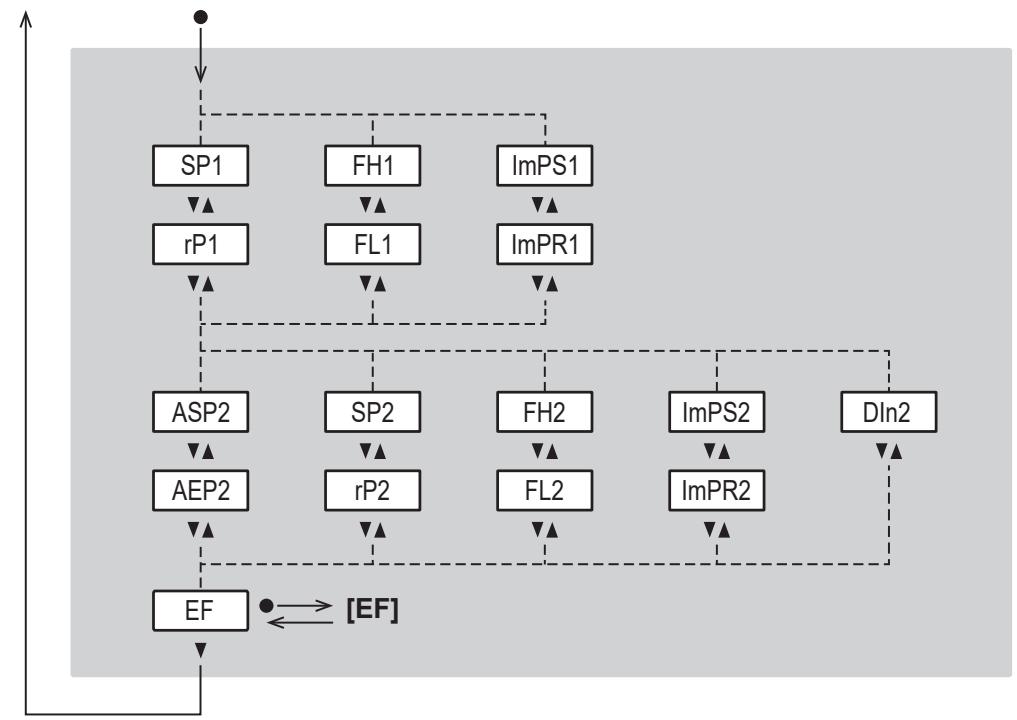 IFM SD1540 - Menu principal e submenus - 1