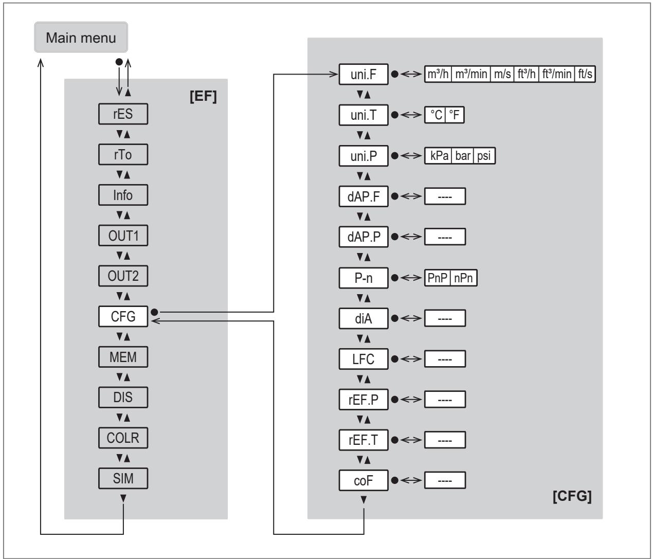 IFM SD1540 - Main menu and submenus - 5