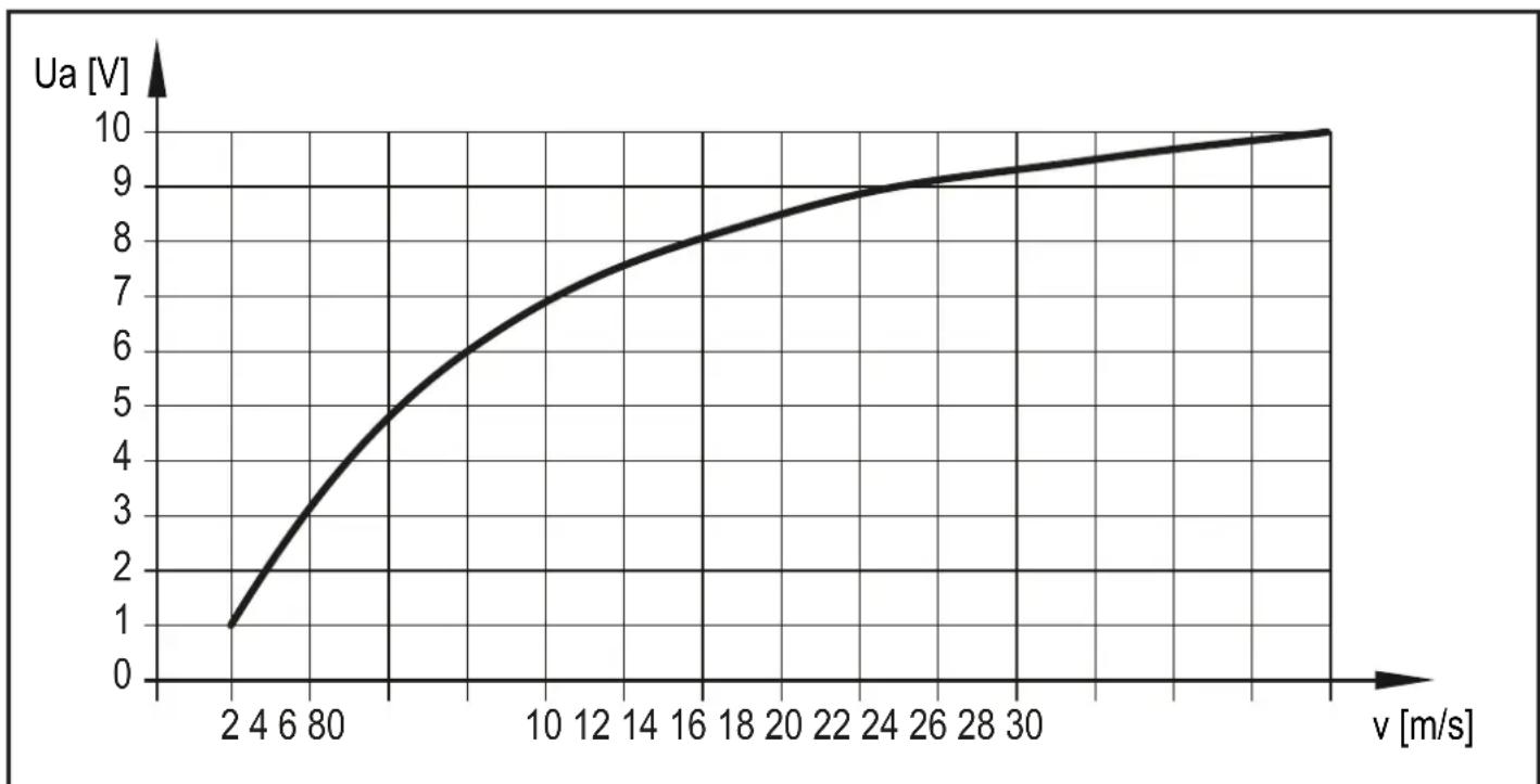IFM SL5204 - Function - 2