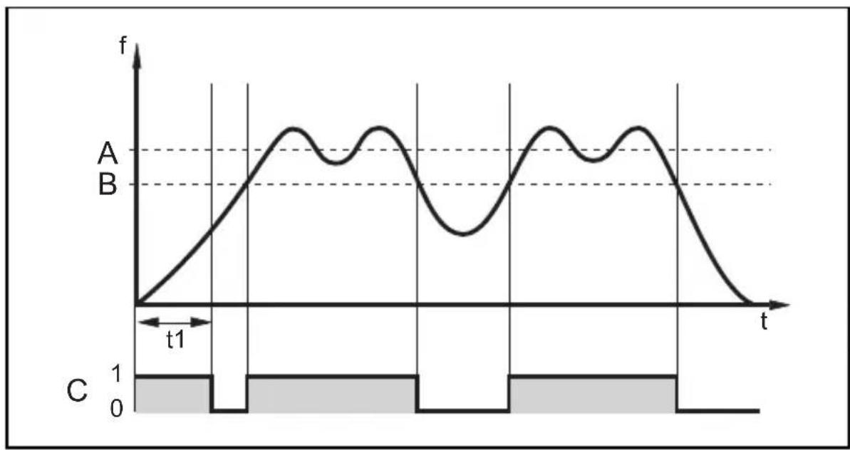 IFM SN0150 - Diagramme fonction surveillance du débit - 1