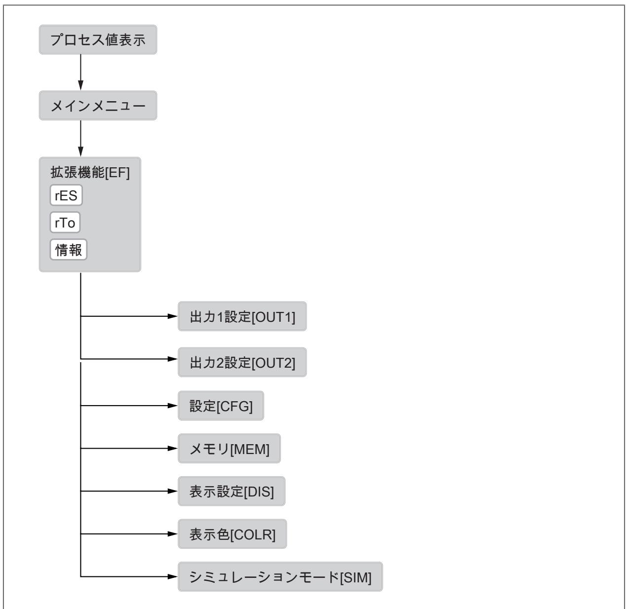IFM SD5600 - メニュー構成 - 1