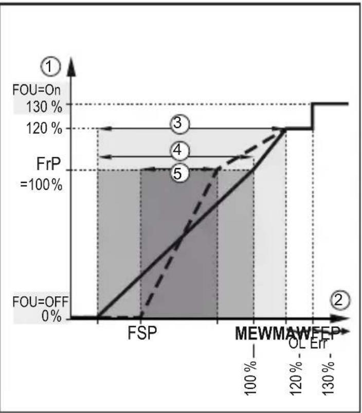 IFM SM7621 - Sortie fréquence - 4