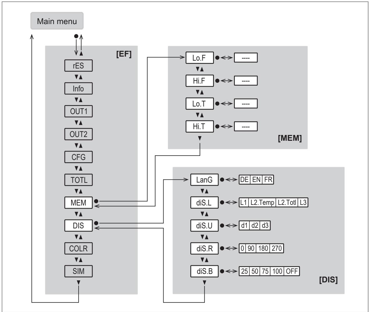 IFM SM7621 - Main menu and submenus - 7